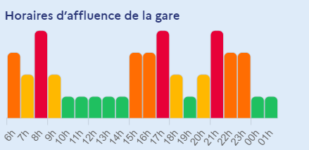 L'image montre un graphique des horaires d'affluence de la gare, avec des barres colorées représentant les niveaux d'affluence à différentes heures de la journée. Les couleurs varient du vert (faible affluence), au jaune, orange, et rouge (forte affluence). Les heures de 6h à 00h sont indiquées en bas du graphique. Les pics d'affluence les plus élevés sont observés à 8h, 17h, et 21h.