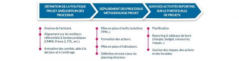 Notre accompagnement PMO