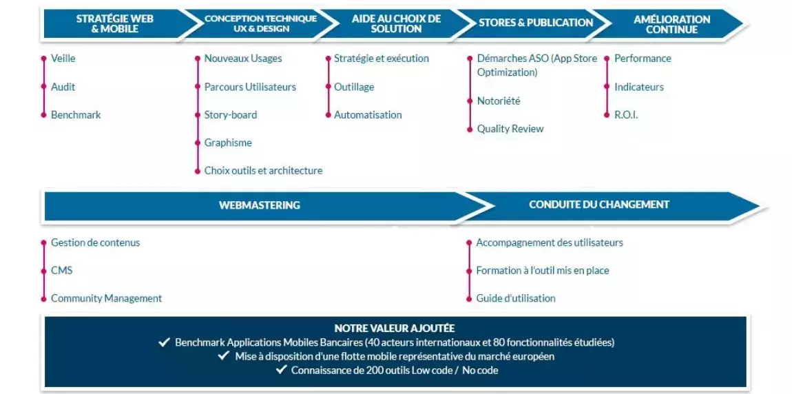 Notre accompagnement services web et mobile