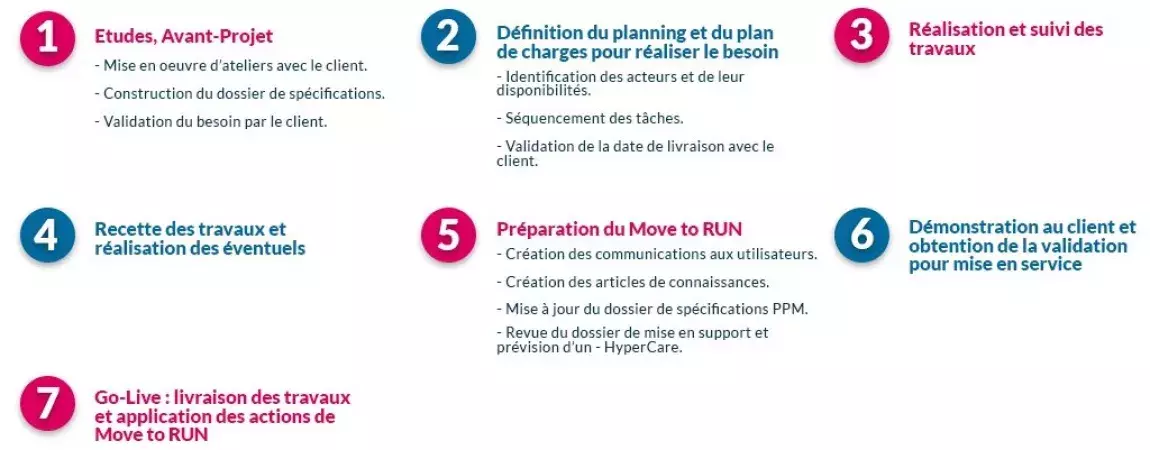 Notre accompagnement AMOA