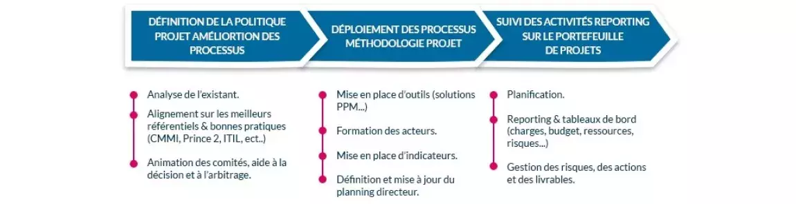 Notre accompagnement PMO