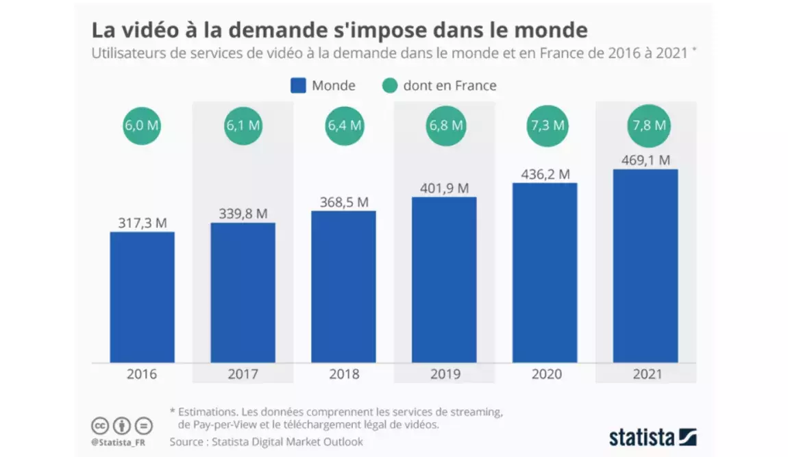 video a la demande graphique dans le monde