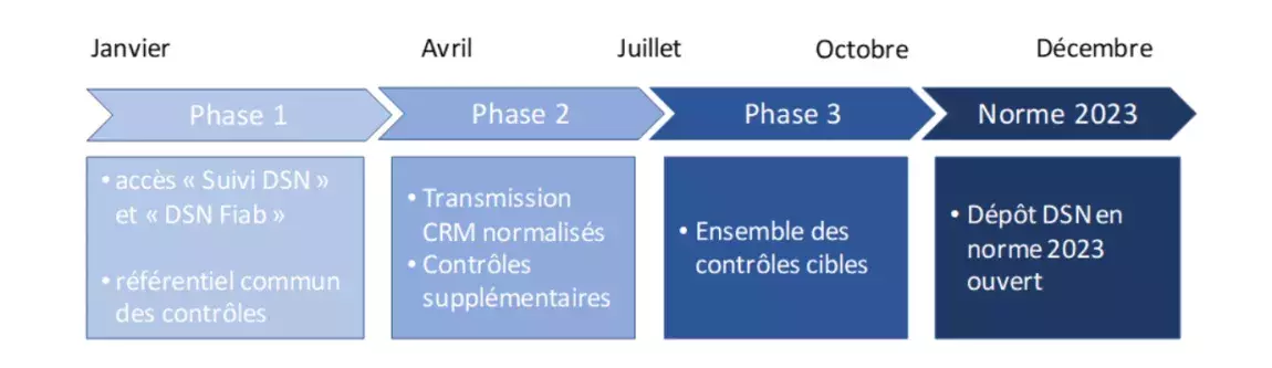phases de déclaration