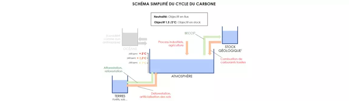 Schéma neutralité carbone