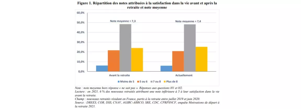 graphique répartition des notes attribuées à la satisfaction dans la vie avant et après le retraite et note moyenne