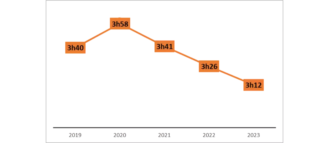Graphique en courbe représentant l'évolution du temps moyen de visionnage par jour des chaînes M6 et TF1 de 2019 à 2023. Les données sont les suivantes : 2019 : 3h40 2020 : 3h58 2021 : 3h41 2022 : 3h26 2023 : 3h12 On observe une augmentation du temps de visionnage en 2020, suivie d'une diminution progressive jusqu'en 2023.
